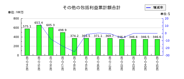 東京衡機のその他の包括利益累計額合計の推移
