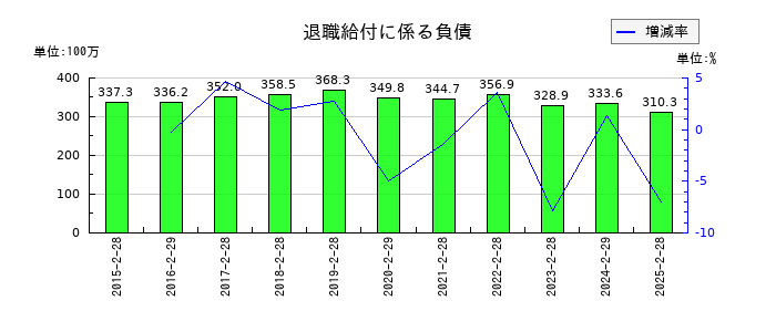 東京衡機の退職給付に係る負債の推移