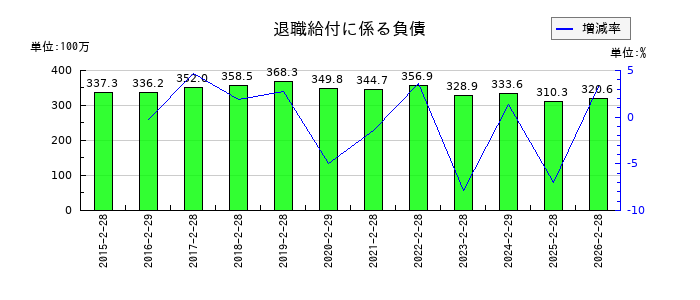 東京衡機の退職給付に係る負債の推移