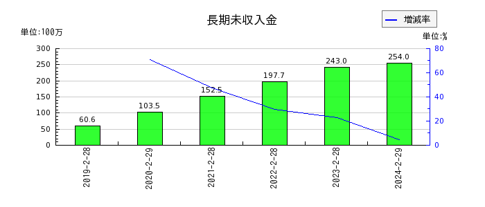 東京衡機の短期借入金の推移