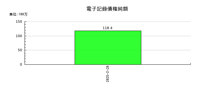 東京衡機の電子記録債権純額の推移