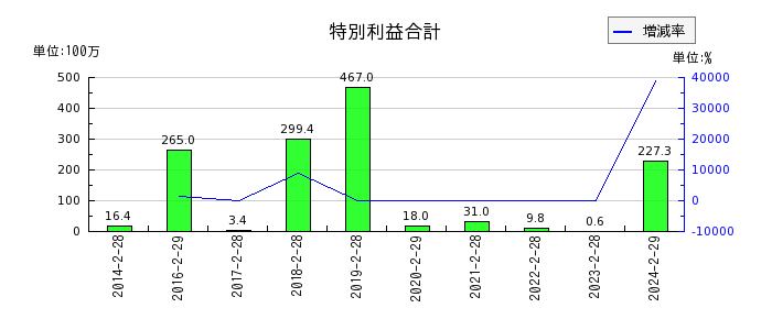 東京衡機の過年度決算訂正関連費用の推移
