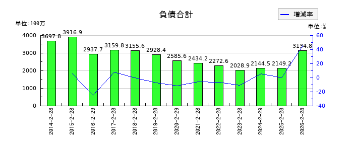 東京衡機の負債合計の推移