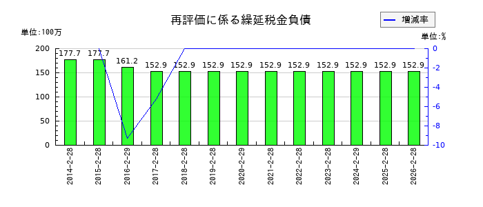 東京衡機の再評価に係る繰延税金負債の推移