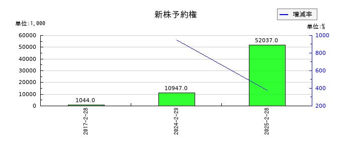東京衡機の新株予約権の推移