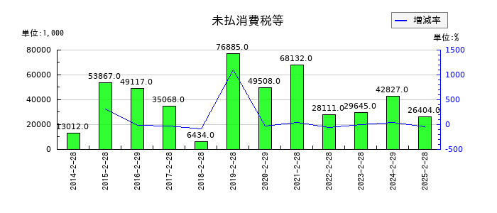東京衡機の未払消費税等の推移
