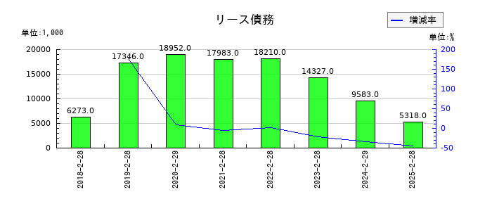東京衡機のリース債務の推移