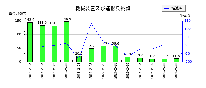 東京衡機の機械装置及び運搬具純額の推移