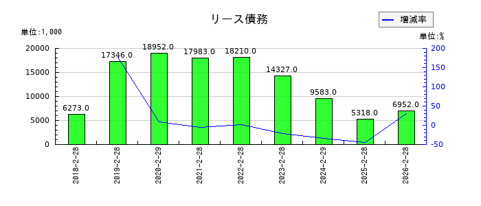 東京衡機のリース債務の推移