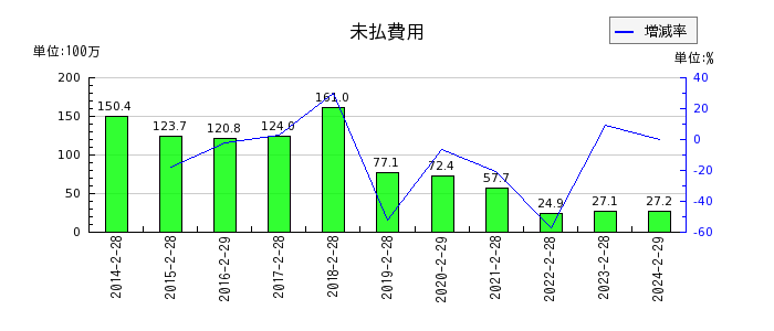 東京衡機の法人税等調整額の推移