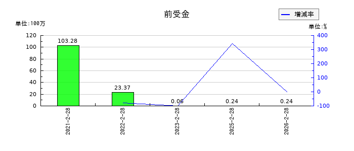 東京衡機のその他有価証券評価差額金の推移