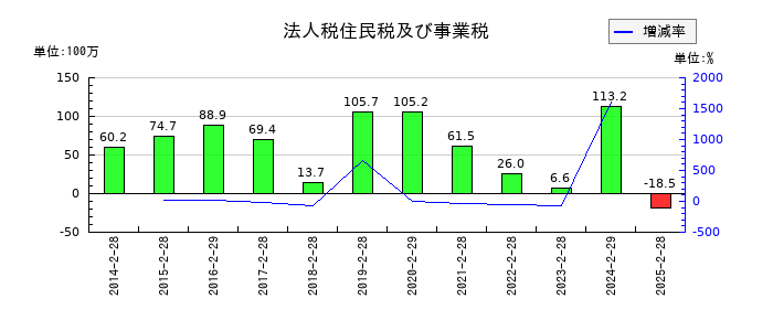 東京衡機の法人税住民税及び事業税の推移