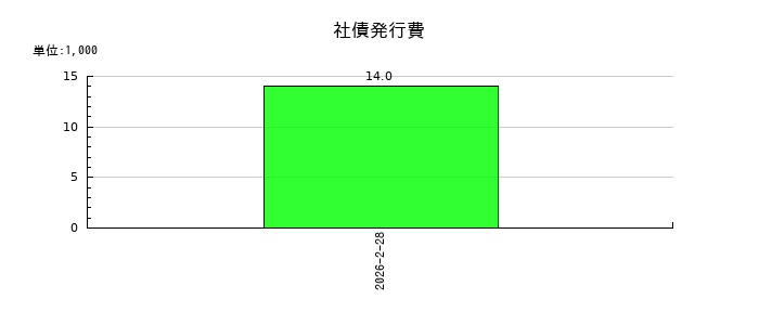 東京衡機の社債発行費の推移