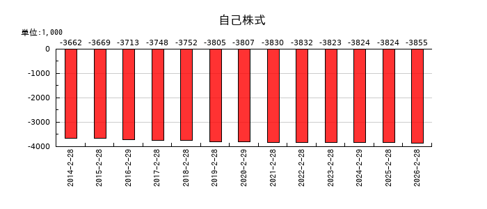 東京衡機の自己株式の推移