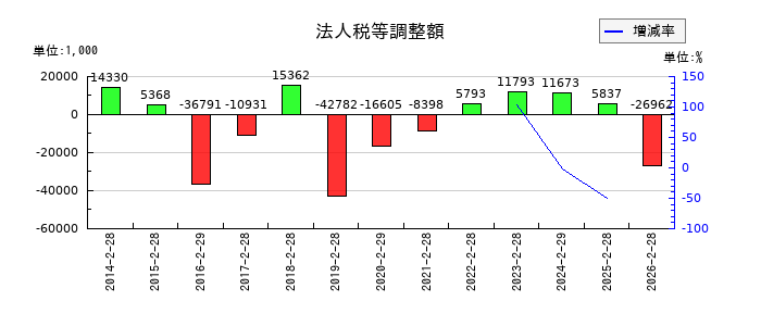 東京衡機の法人税等調整額の推移