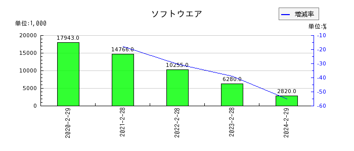 東京衡機の無形固定資産合計の推移