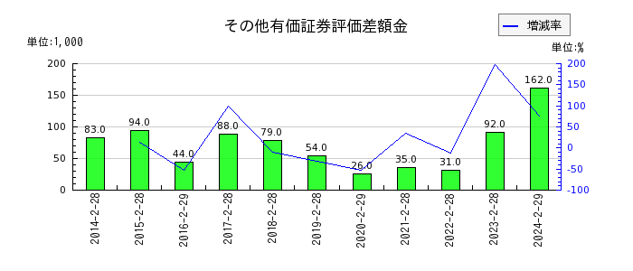 東京衡機のその他有価証券評価差額金の推移