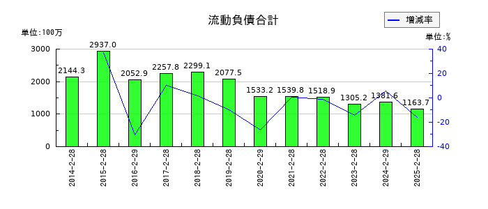 東京衡機の流動負債合計の推移
