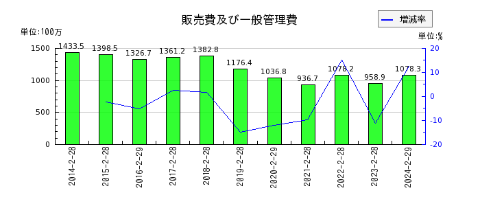 東京衡機の株主資本合計の推移