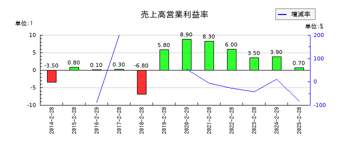 東京衡機の売上高営業利益率の推移