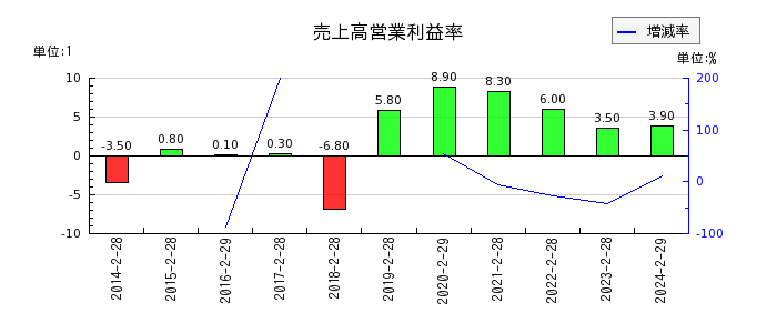 東京衡機の売上高営業利益率の推移