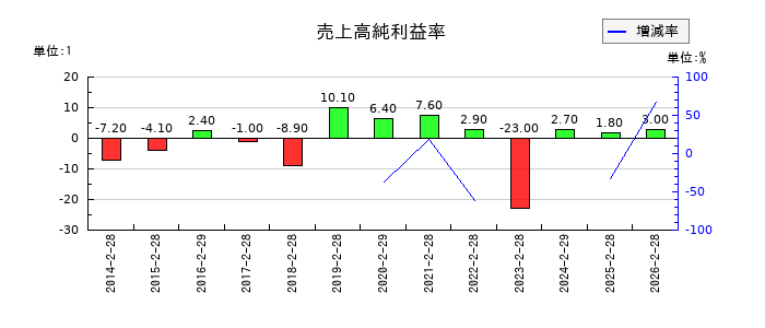 東京衡機の売上高純利益率の推移