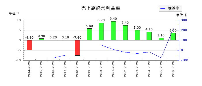 東京衡機の売上高経常利益率の推移