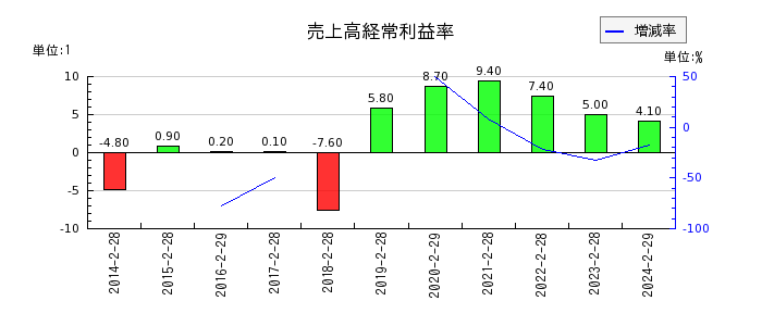 東京衡機の売上高経常利益率の推移