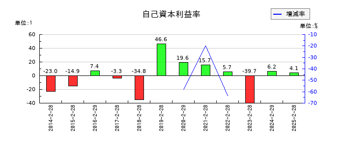 東京衡機の自己資本利益率の推移
