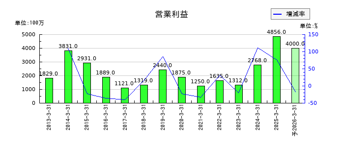 東京計器の通期の営業利益推移