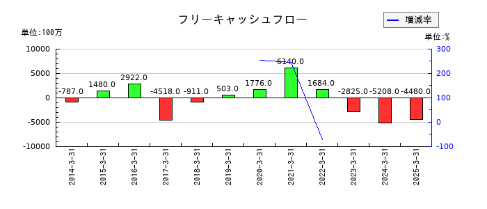 東京計器のフリーキャッシュフロー推移