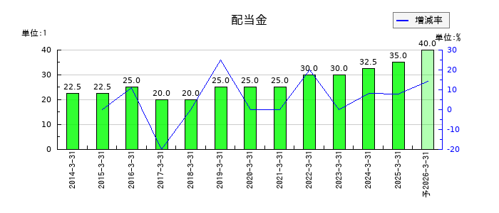 東京計器の年間配当金推移