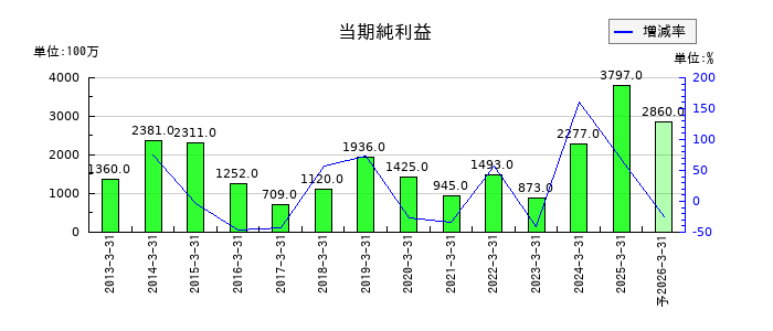 東京計器の通期の純利益推移