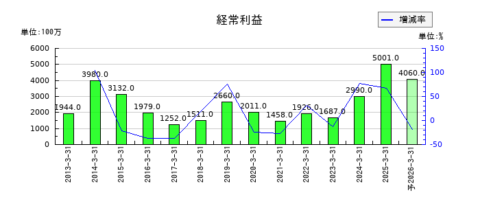 東京計器の通期の経常利益推移