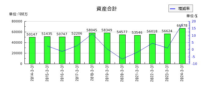 東京計器の資産合計の推移