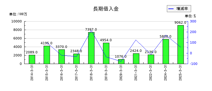 東京計器の長期借入金の推移