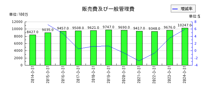 東京計器の販売費及び一般管理費の推移
