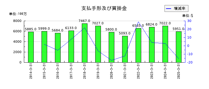 東京計器の支払手形及び買掛金の推移