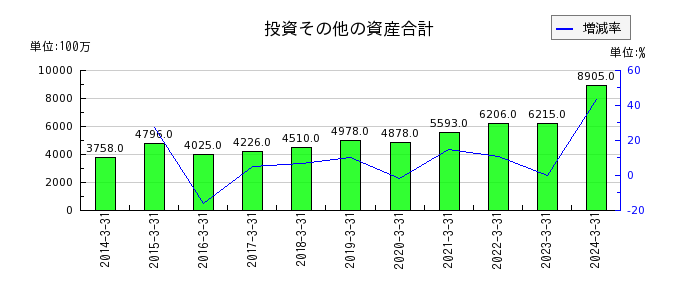 東京計器の投資その他の資産合計の推移