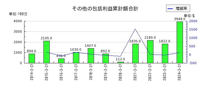 東京計器のその他の包括利益累計額合計の推移