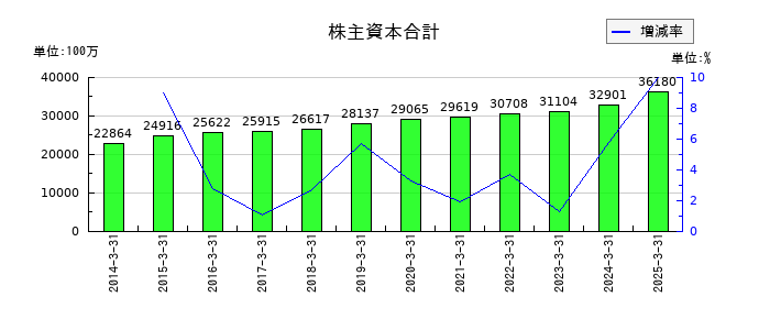 東京計器の株主資本合計の推移