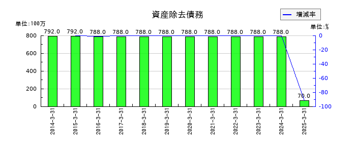 東京計器の資産除去債務の推移