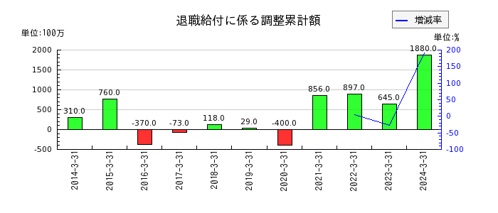 東京計器の退職給付に係る調整累計額の推移