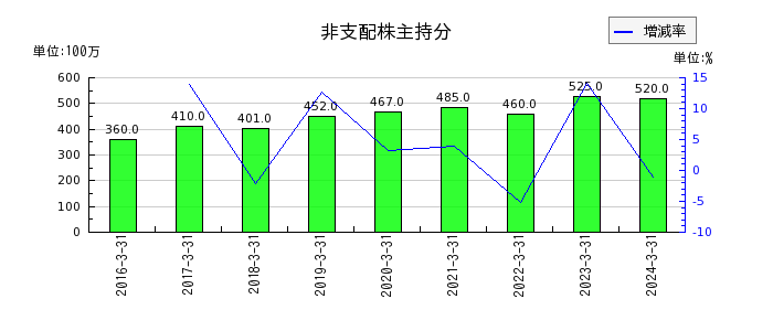 東京計器の繰延税金資産の推移