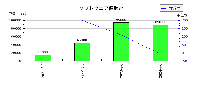 東京計器の営業外費用合計の推移
