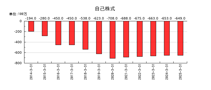 東京計器の自己株式の推移