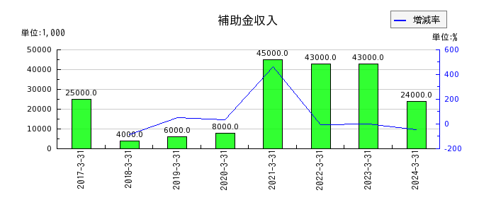 東京計器の補助金収入の推移