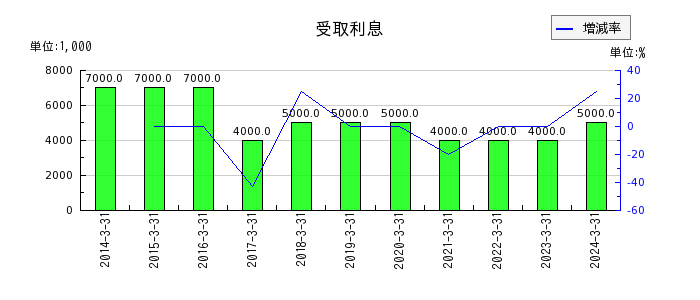 東京計器の設備賃貸費用の推移