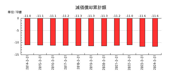 東京計器の法人税等調整額の推移