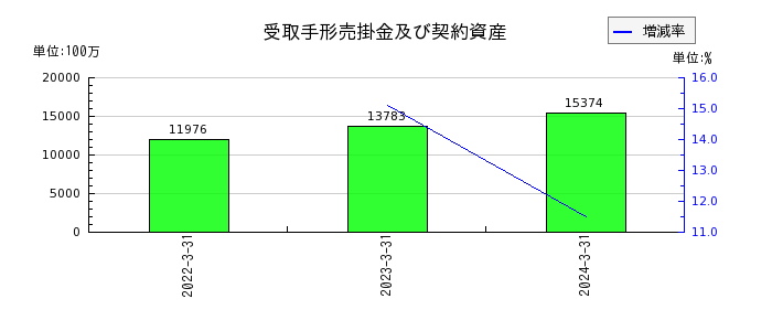 東京計器の固定資産合計の推移